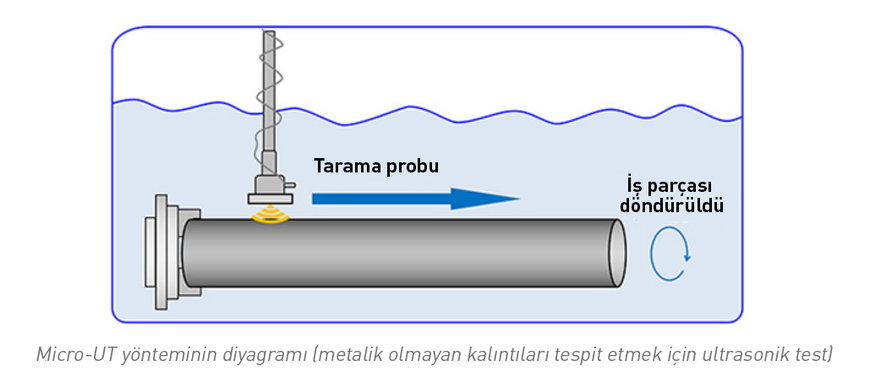 Dünyada bir ilk: Ultrasonik muayene ile rulman ömrünün çok daha yüksek bir doğrulukla tahmin edilmesi artık mümkün